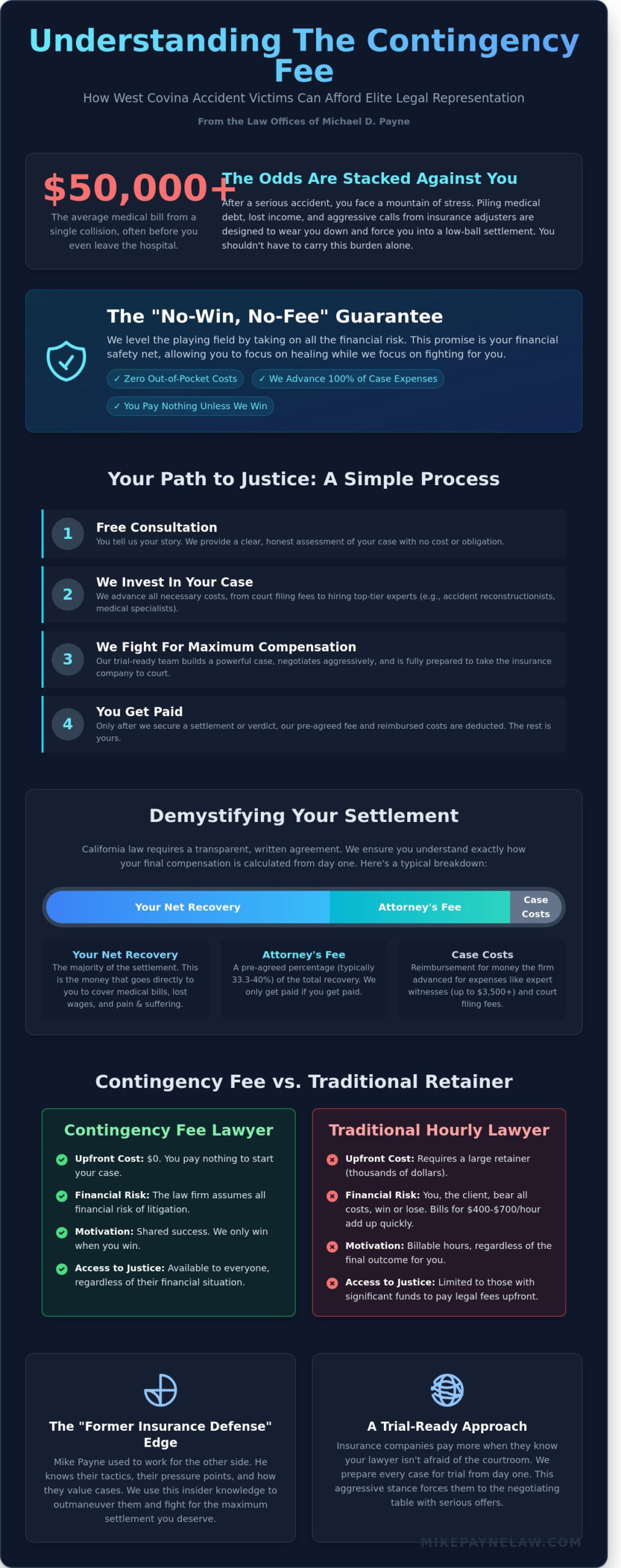 Contingency Fee Lawyer in West Covina: No Upfront Costs for Your Injury Claim