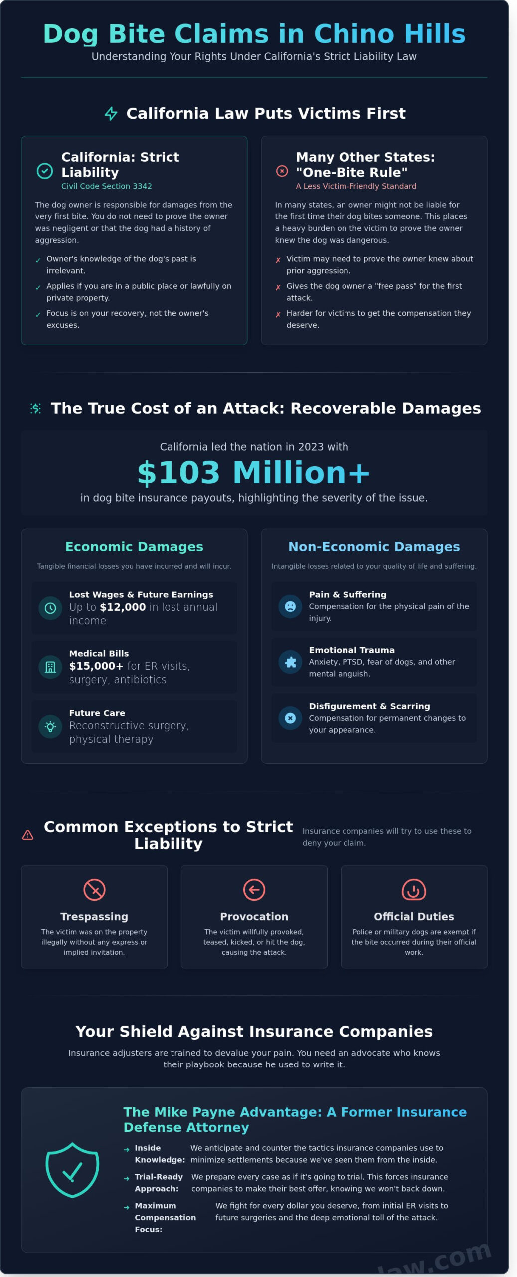 Dog Bite Lawyer Chino Hills: Fierce Advocacy for Injury Victims in 2026 - Infographic
