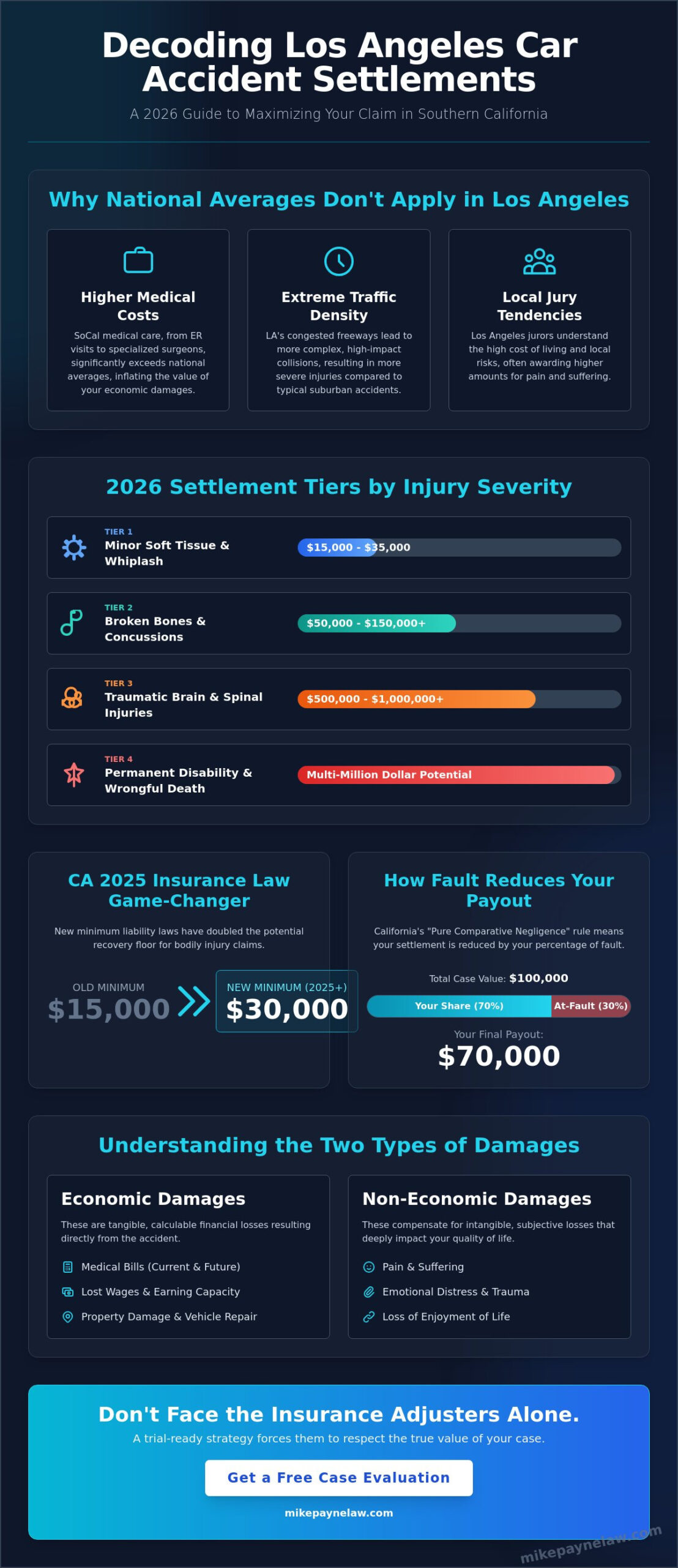 Average Car Accident Settlement in Los Angeles County: 2026 Guide