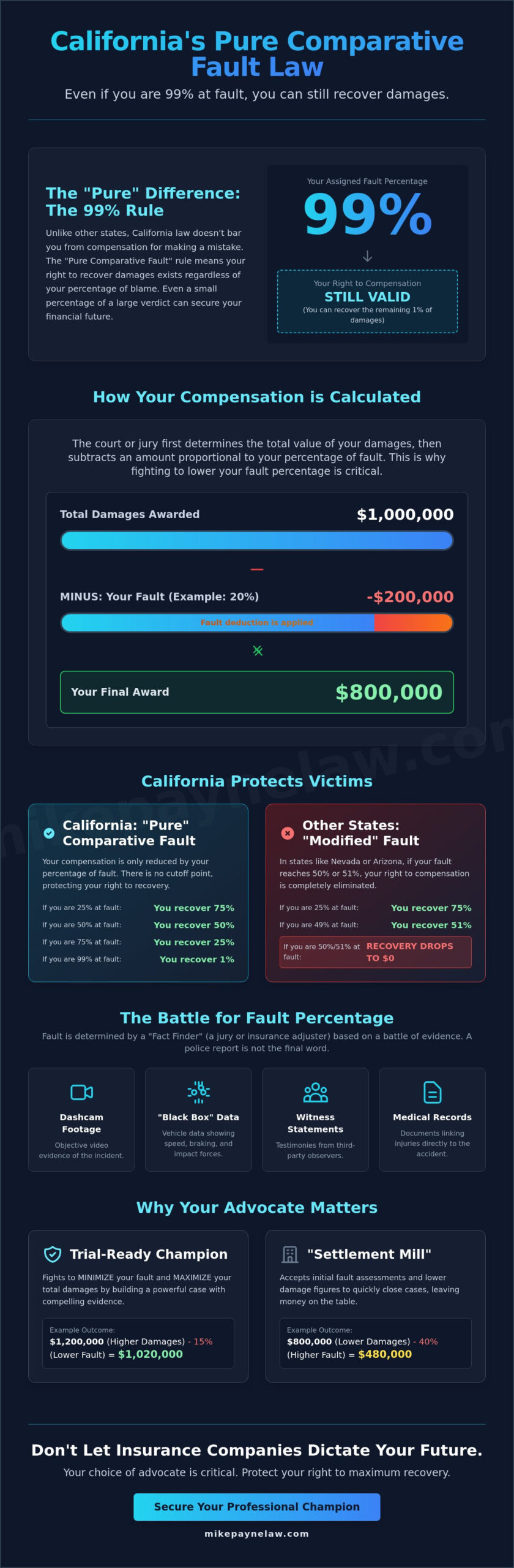 California Comparative Fault Law Explained: Can You Recover Damages if You’re Partially to Blame?