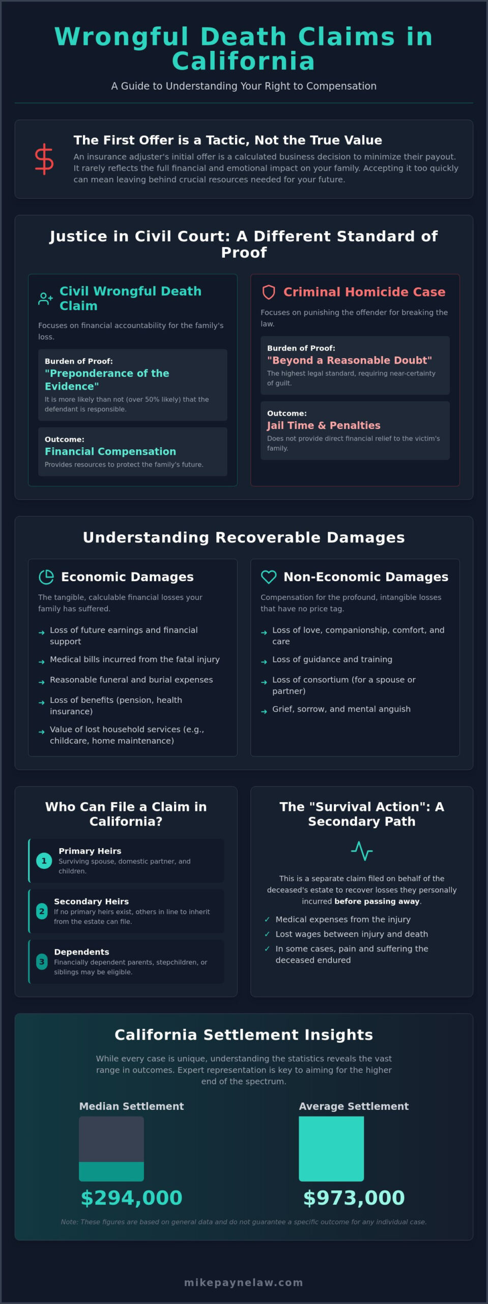 Compensation for Wrongful Death Claims: A Southern California Guide to Justice