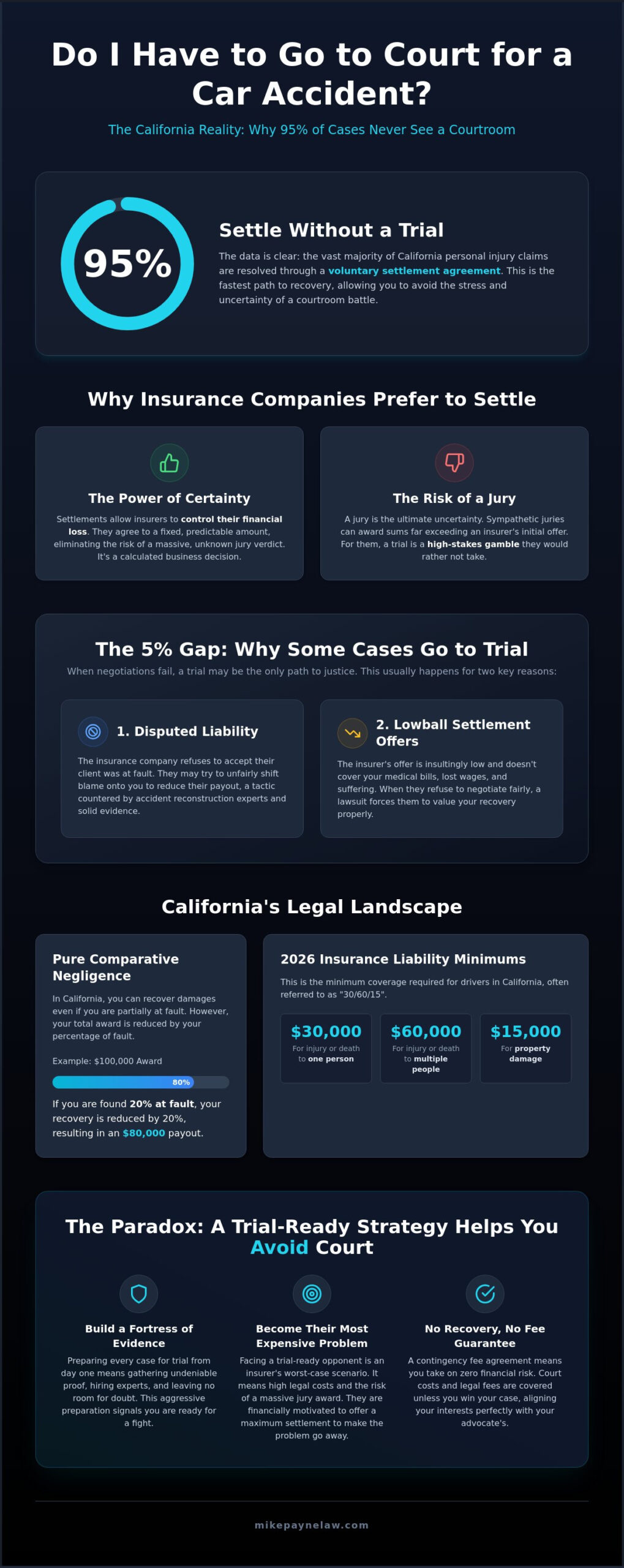 Do I Have to Go to Court for a Car Accident Claim? What to Expect in 2026