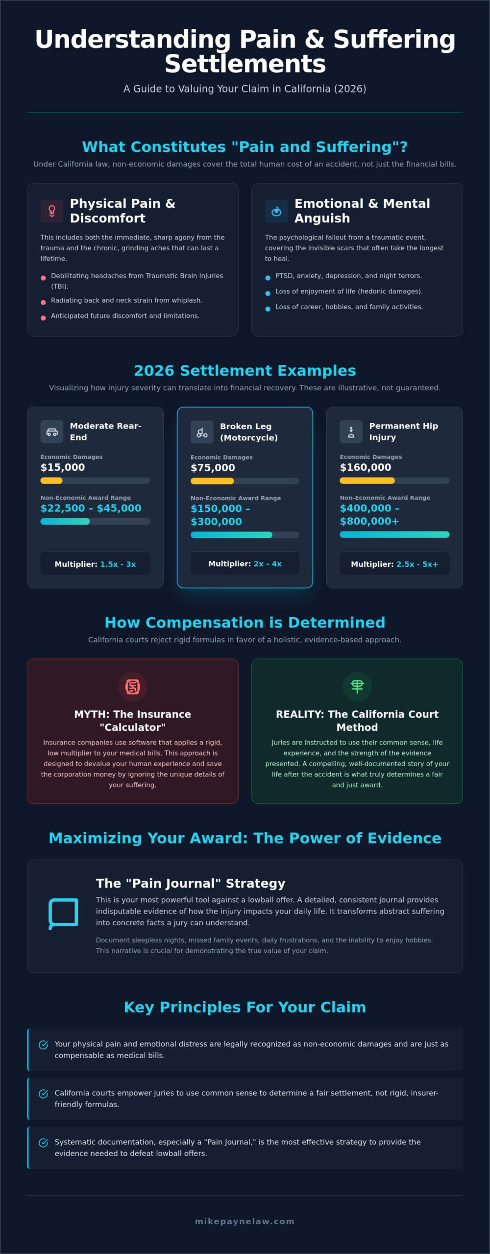 Pain and Suffering Settlement Examples: Calculating Your Claim's Value in 2026